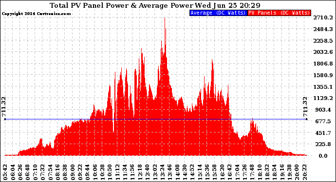 Solar PV/Inverter Performance Total PV Panel Power Output