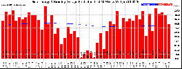 Milwaukee Solar Powered Home WeeklyProduction52RunningAvg