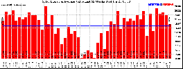 Milwaukee Solar Powered Home WeeklyProduction52Value