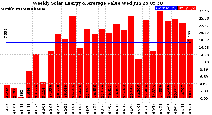 Solar PV/Inverter Performance Weekly Solar Energy Production Value