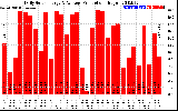 Solar PV/Inverter Performance Daily Solar Energy Production