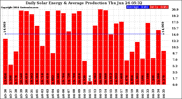 Solar PV/Inverter Performance Daily Solar Energy Production
