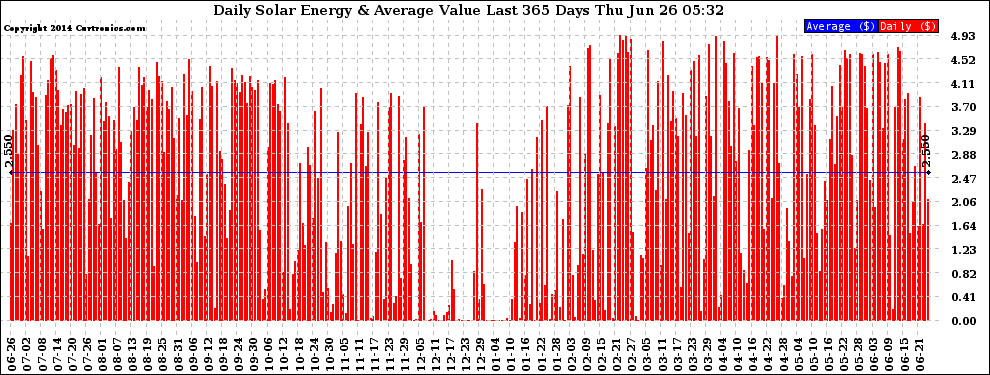 Solar PV/Inverter Performance Daily Solar Energy Production Value Last 365 Days