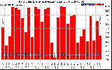 Solar PV/Inverter Performance Daily Solar Energy Production Value