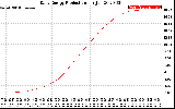 Solar PV/Inverter Performance Daily Energy Production