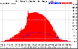 Solar PV/Inverter Performance Grid Power & Solar Radiation