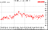 Solar PV/Inverter Performance Grid Voltage