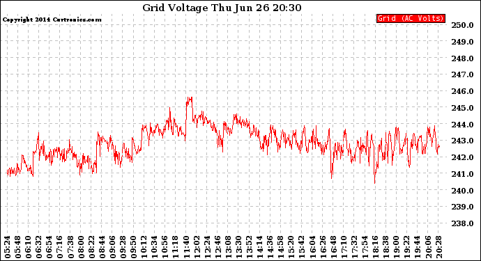 Solar PV/Inverter Performance Grid Voltage