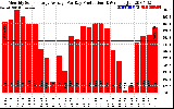 Solar PV/Inverter Performance Monthly Solar Energy Production Average Per Day (KWh)