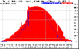 Solar PV/Inverter Performance Solar Radiation & Effective Solar Radiation per Minute