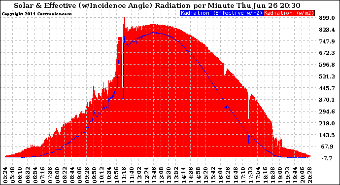 Solar PV/Inverter Performance Solar Radiation & Effective Solar Radiation per Minute