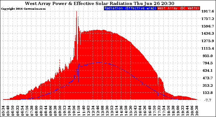 Solar PV/Inverter Performance West Array Power Output & Effective Solar Radiation