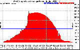 Solar PV/Inverter Performance West Array Actual & Average Power Output