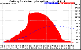 Solar PV/Inverter Performance West Array Actual & Running Average Power Output