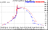 Solar PV/Inverter Performance Photovoltaic Panel Power Output