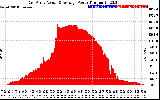 Solar PV/Inverter Performance East Array Actual & Average Power Output