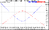 Solar PV/Inverter Performance Sun Altitude Angle & Sun Incidence Angle on PV Panels