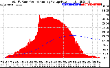 Solar PV/Inverter Performance Total PV Panel & Running Average Power Output