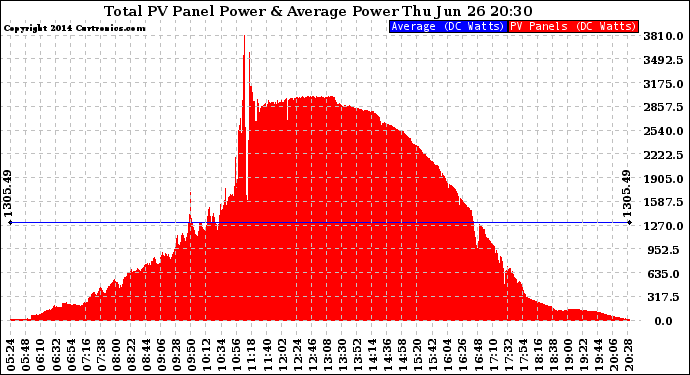 Solar PV/Inverter Performance Total PV Panel Power Output