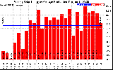 Solar PV/Inverter Performance Weekly Solar Energy Production