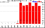 Solar PV/Inverter Performance Yearly Solar Energy Production Value