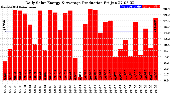 Solar PV/Inverter Performance Daily Solar Energy Production