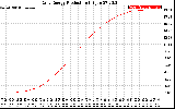 Solar PV/Inverter Performance Daily Energy Production