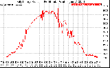 Solar PV/Inverter Performance Daily Energy Production Per Minute