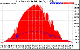 Solar PV/Inverter Performance Grid Power & Solar Radiation