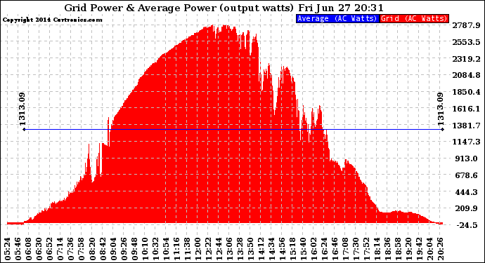 Solar PV/Inverter Performance Inverter Power Output