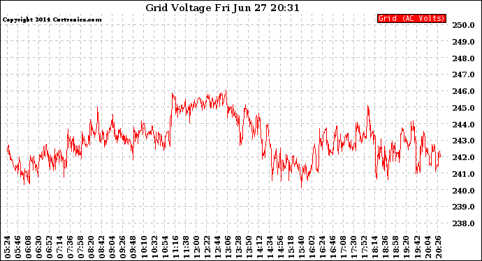 Solar PV/Inverter Performance Grid Voltage