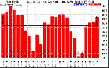 Solar PV/Inverter Performance Monthly Solar Energy Production Average Per Day (KWh)