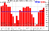 Solar PV/Inverter Performance Monthly Solar Energy Production Value