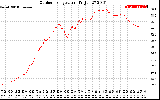 Solar PV/Inverter Performance Outdoor Temperature