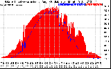 Solar PV/Inverter Performance Solar Radiation & Effective Solar Radiation per Minute