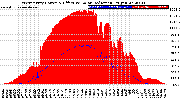 Solar PV/Inverter Performance West Array Power Output & Effective Solar Radiation