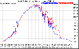 Solar PV/Inverter Performance Photovoltaic Panel Power Output