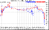 Solar PV/Inverter Performance Photovoltaic Panel Voltage Output