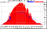 Solar PV/Inverter Performance East Array Power Output & Solar Radiation