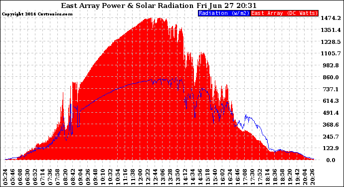 Solar PV/Inverter Performance East Array Power Output & Solar Radiation