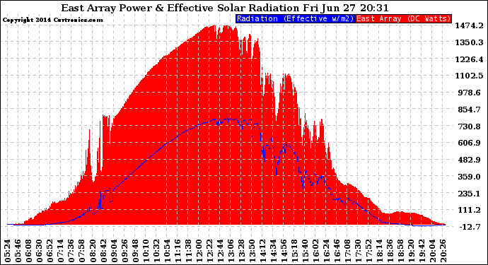 Solar PV/Inverter Performance East Array Power Output & Effective Solar Radiation