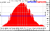 Solar PV/Inverter Performance East Array Actual & Average Power Output