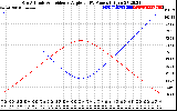 Solar PV/Inverter Performance Sun Altitude Angle & Sun Incidence Angle on PV Panels