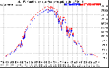 Solar PV/Inverter Performance PV Panel Power Output & Inverter Power Output