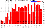 Solar PV/Inverter Performance Weekly Solar Energy Production