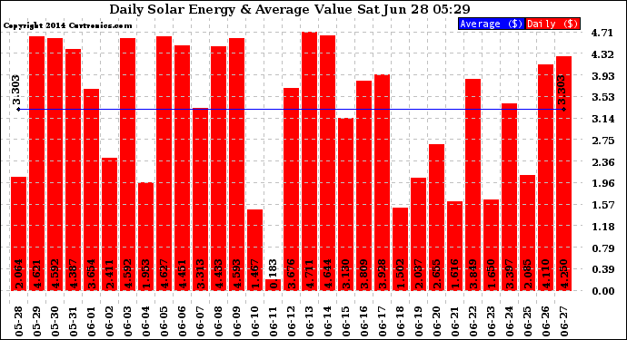 Solar PV/Inverter Performance Daily Solar Energy Production Value
