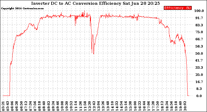 Solar PV/Inverter Performance Inverter DC to AC Conversion Efficiency