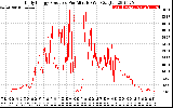 Solar PV/Inverter Performance Daily Energy Production Per Minute