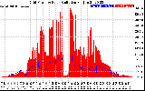 Solar PV/Inverter Performance Grid Power & Solar Radiation