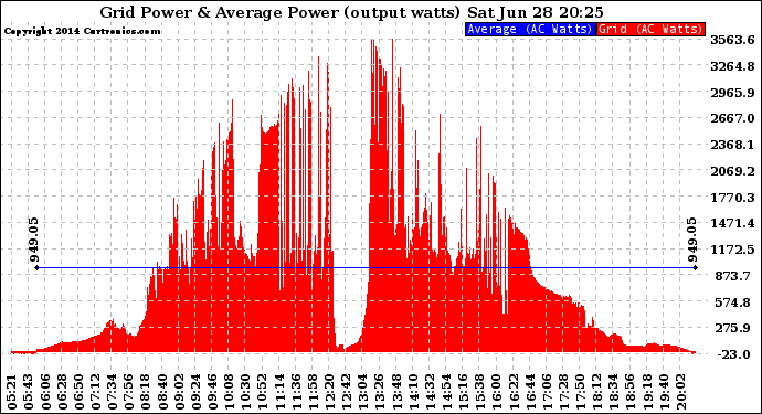 Solar PV/Inverter Performance Inverter Power Output